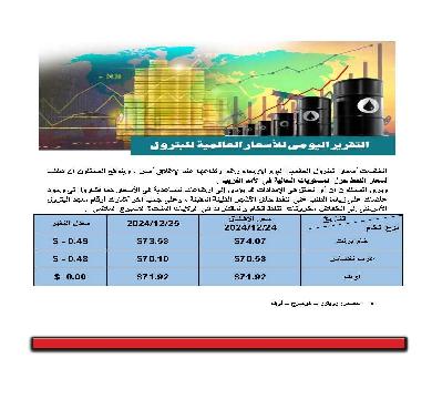 انخفاض في اسعار النفط اليوم الاربعاء ... برنت 73.58 دولار واوبك 71.92 دولار للبرميل